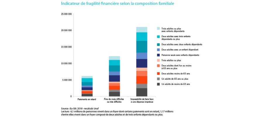 Impacts du confinement et de la crise sanitaire sur le budget des familles : indicateurs de fragilité économique