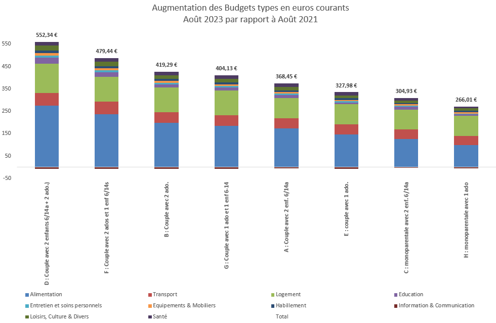 Augmentation des Budgets types en euros - Août 2023 par rapport à août 2021