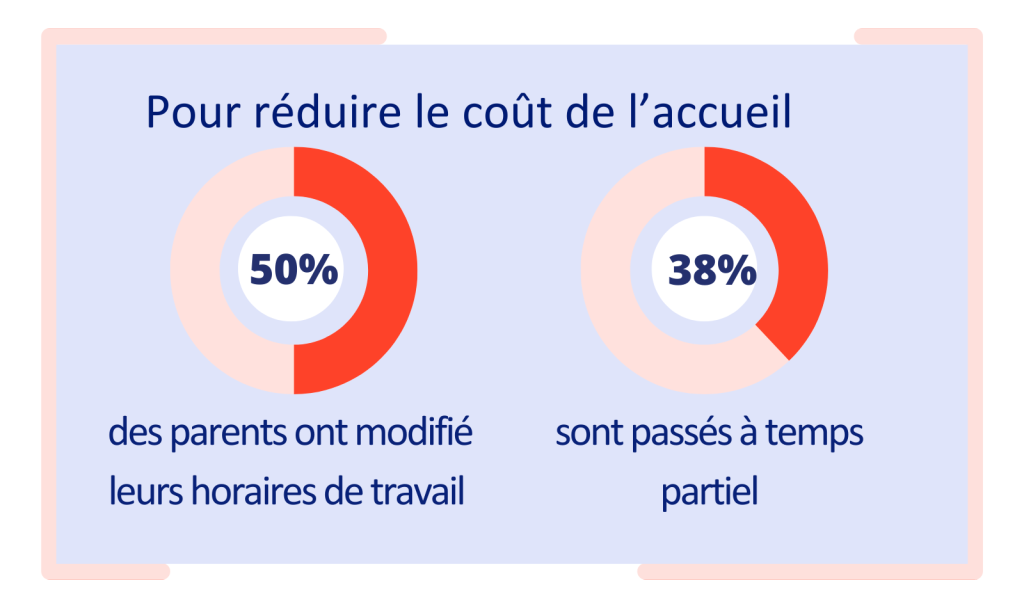 Pour réduire le coût de l’accueil  la moitié des parents ont modifié leurs horaires de travail et 38% sont passés à temps partiel