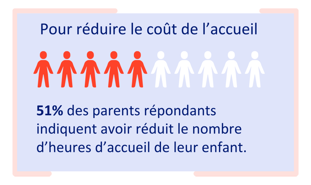 Pour réduire le coût de l'accueil 51% des parents répondants indiquent avoir réduit le nombre d’heures d’accueil de leur enfant.