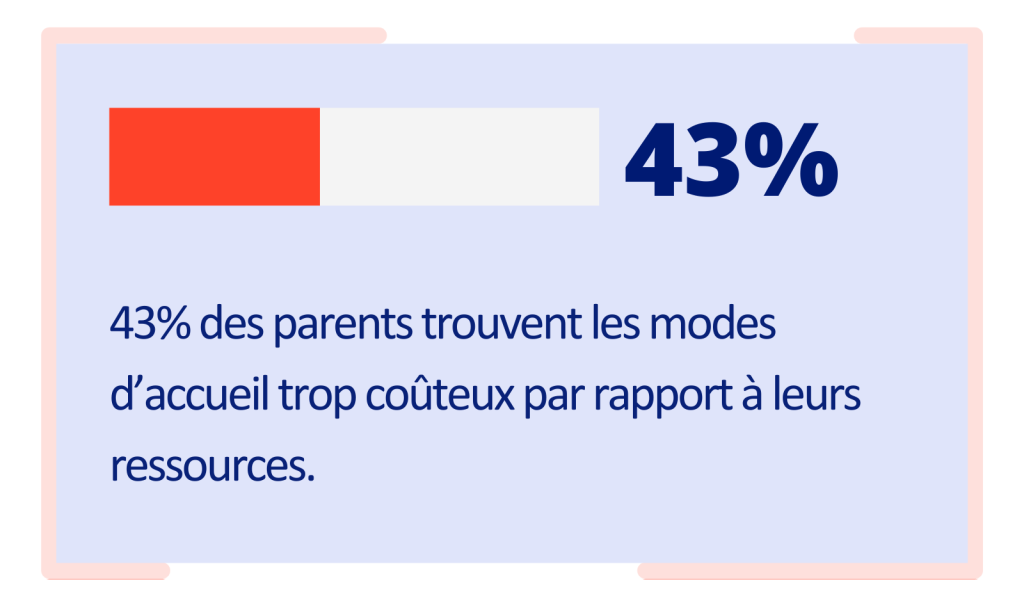 43% des parents trouvent les modes d’accueil trop coûteux par rapport à leurs ressources. 