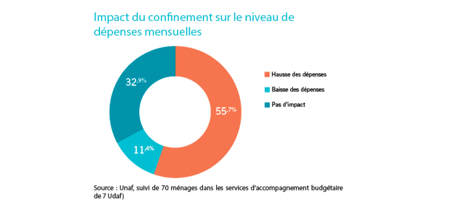 Impacts du confinement et de la crise sanitaire sur le budget des familles dépenses mensuelles