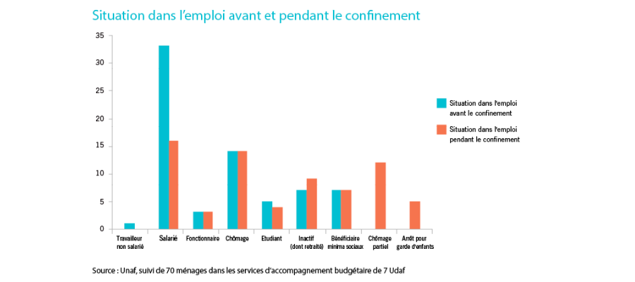 Impacts du confinement et de la crise sanitaire sur le budget des familles : situation dans l'emploi