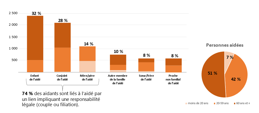 92 % des aidants sont des aidants familiaux