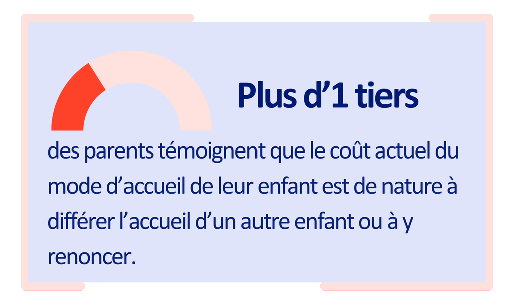 Plus d'1 tiers des parents témoignent que le coût actuel du mode d’accueil de leur enfant est de nature à différer l’accueil d’un autre enfant ou à y renoncer.