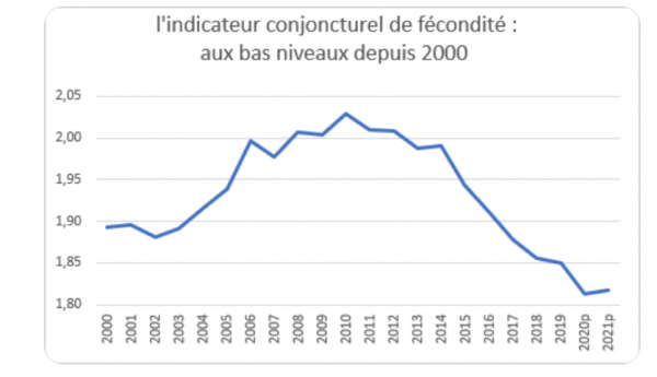 Bilan démographique 2021 : indicateur conjoncturel de fécondité